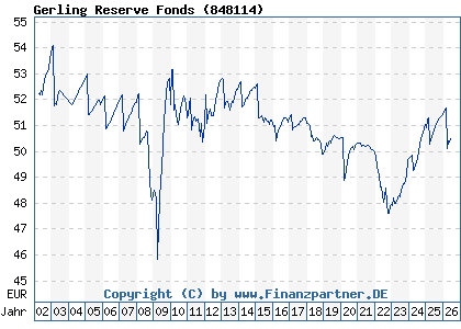 Chart: Gerling Reserve Fonds (848114 / DE0008481144)